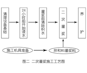 源汇灌浆料施工工艺—文字完整版